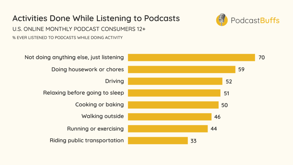 Activities Done While Listening to Podcasts