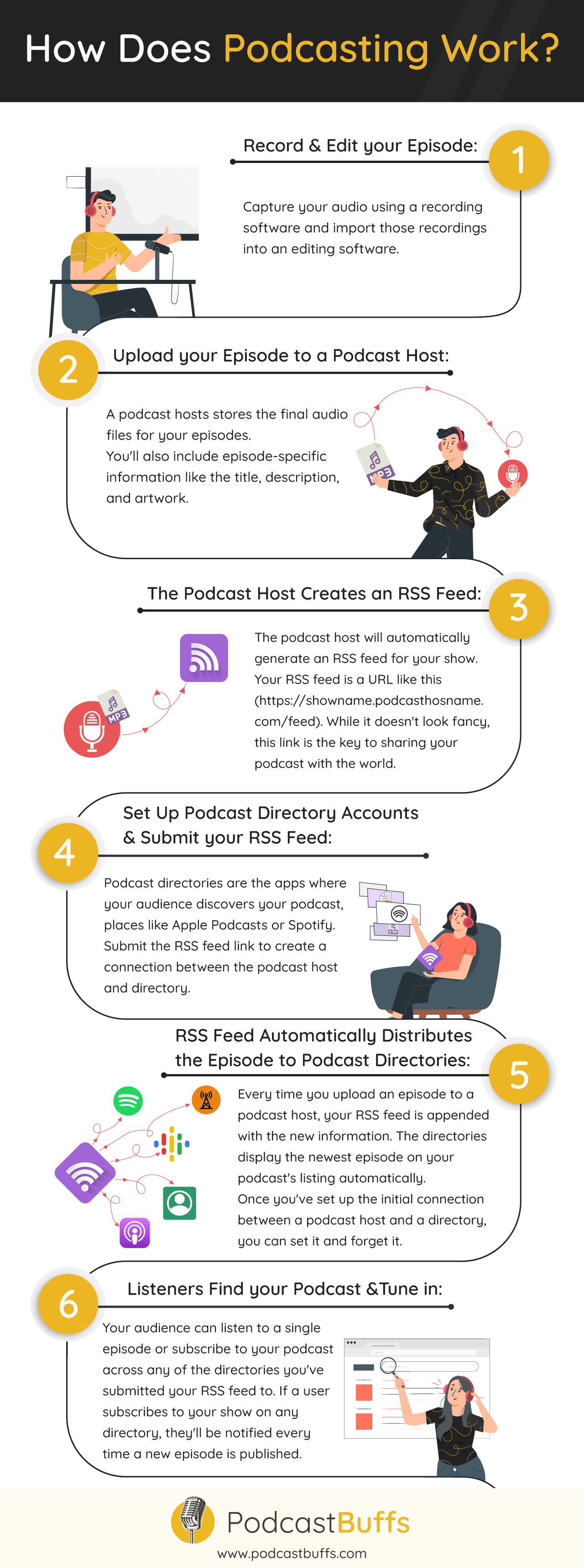 How does podcasting work