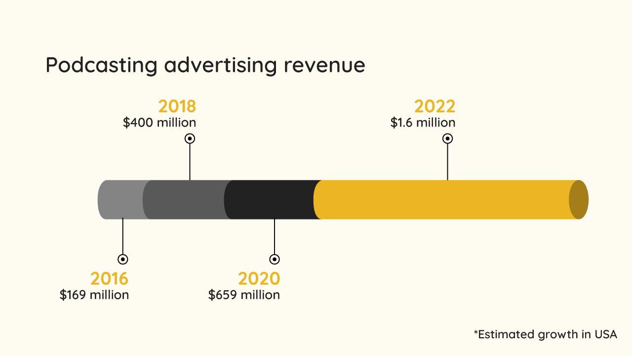 Podcast Advertising Revenue Growth