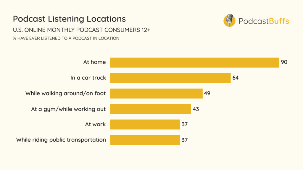 Podcast Listening Locations