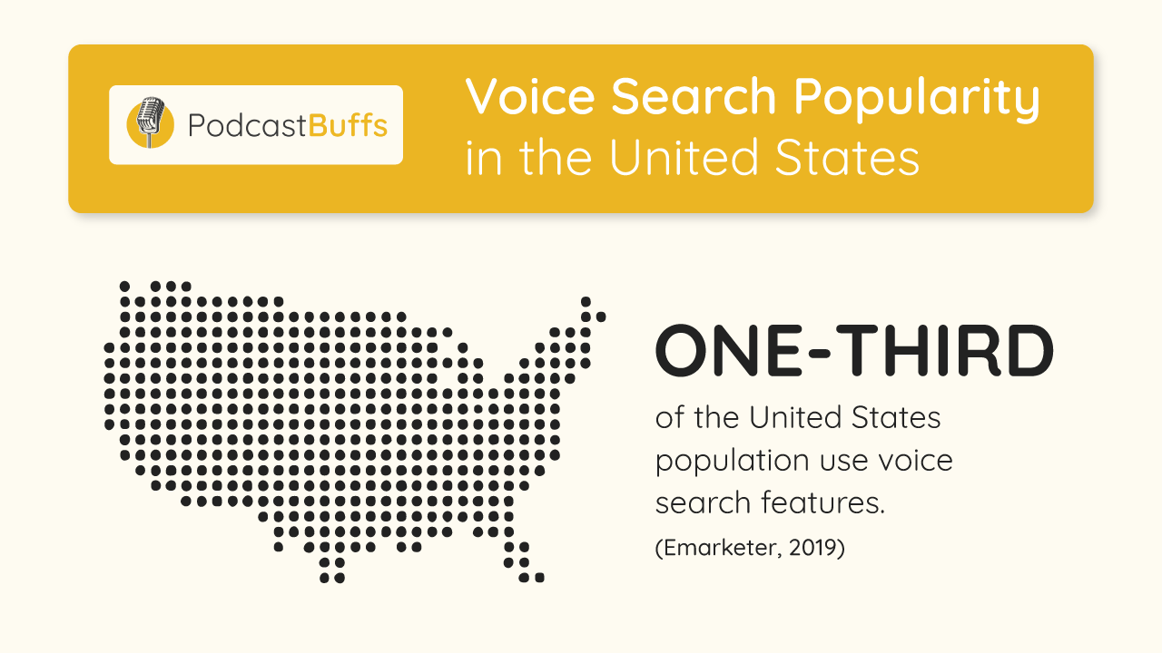 Voice Search Popularity in USA