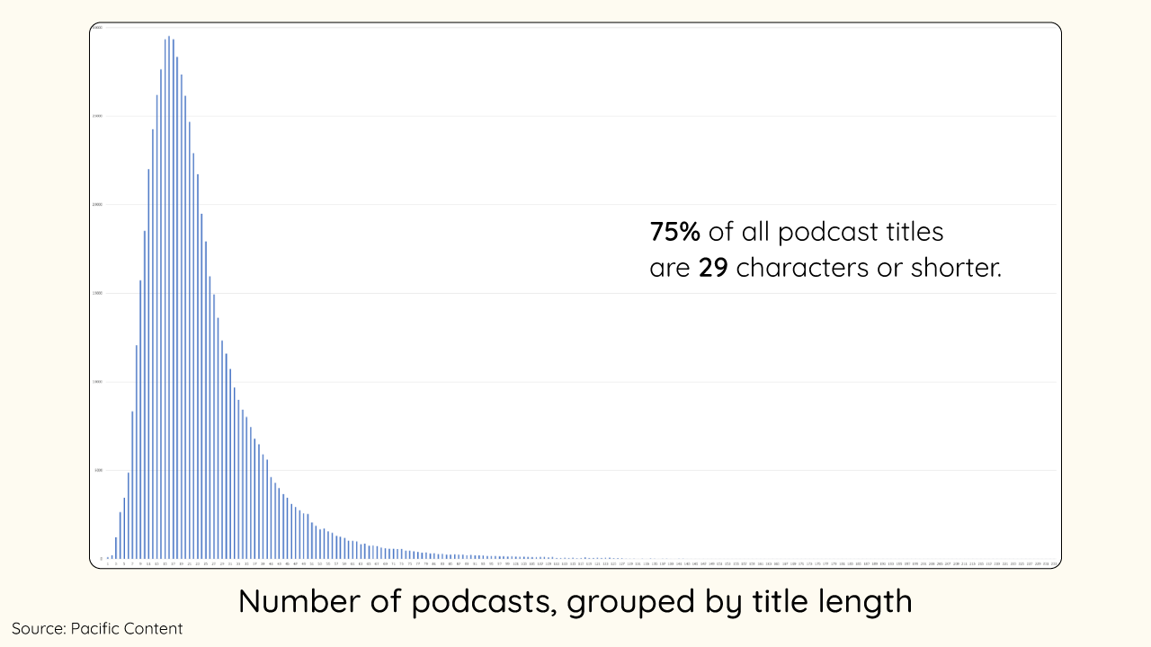 75% of all podcast titles are 29 characters or shorter