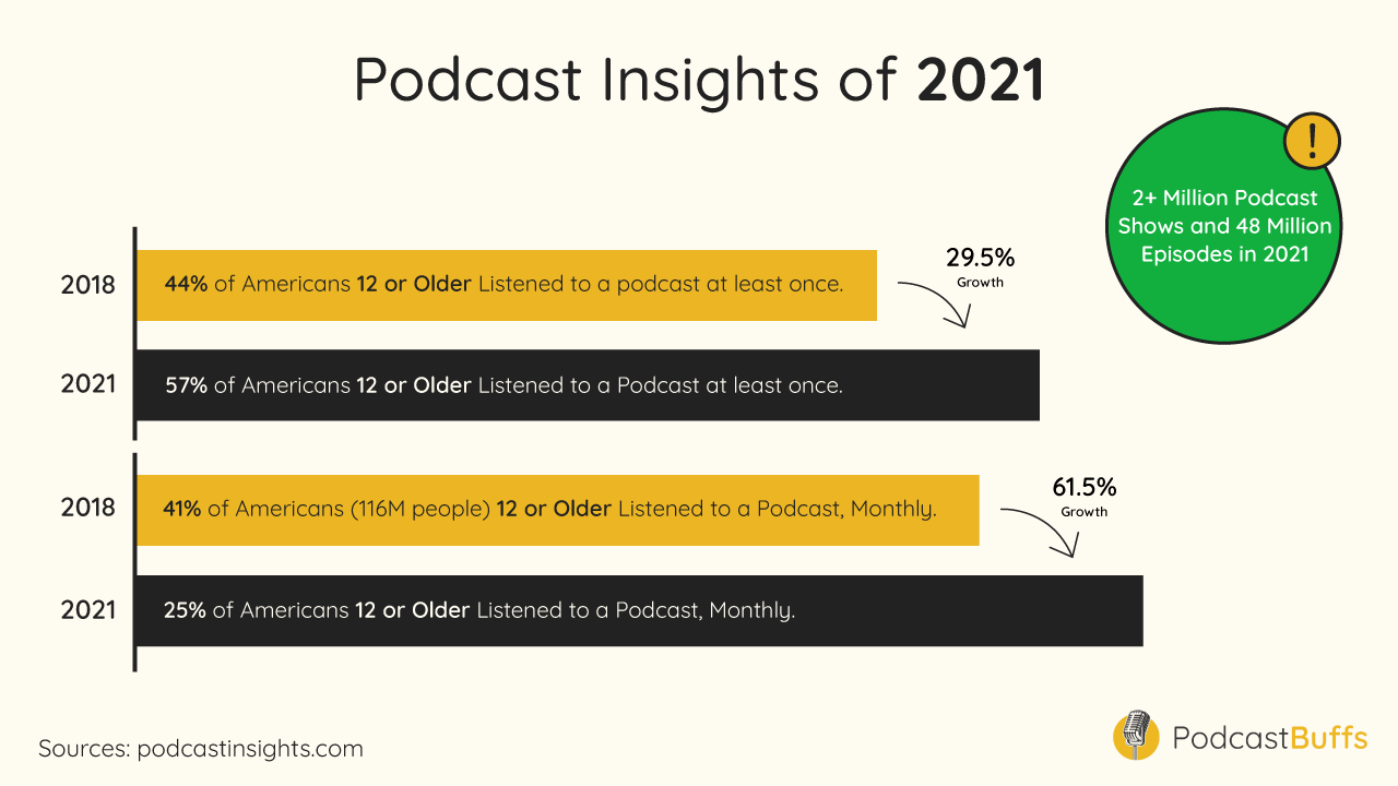 Infographic on “Number of Podcasts and Podcast Growth”