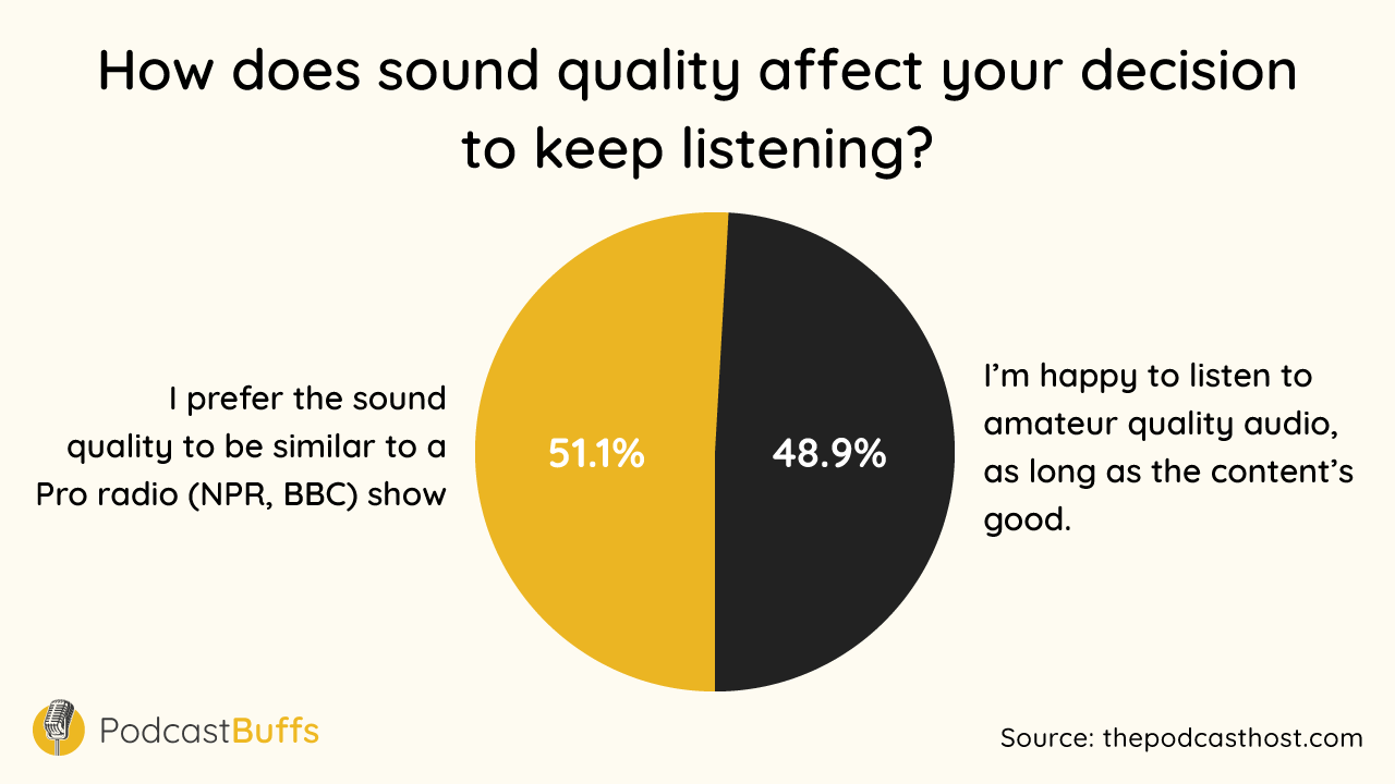 How does podcast sound quality affect your decision to keep listening