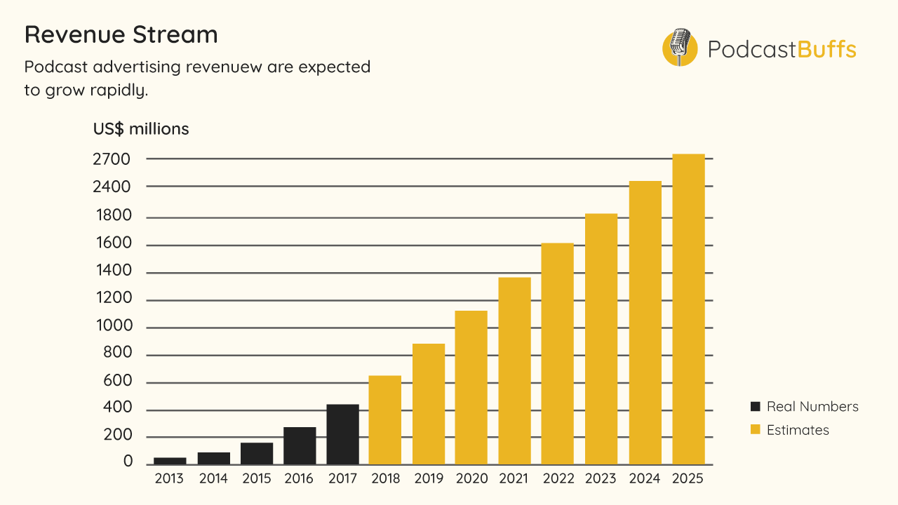 Podcast Ad Revenue Growth