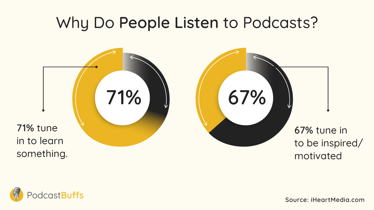 Why do people listen to podcasts