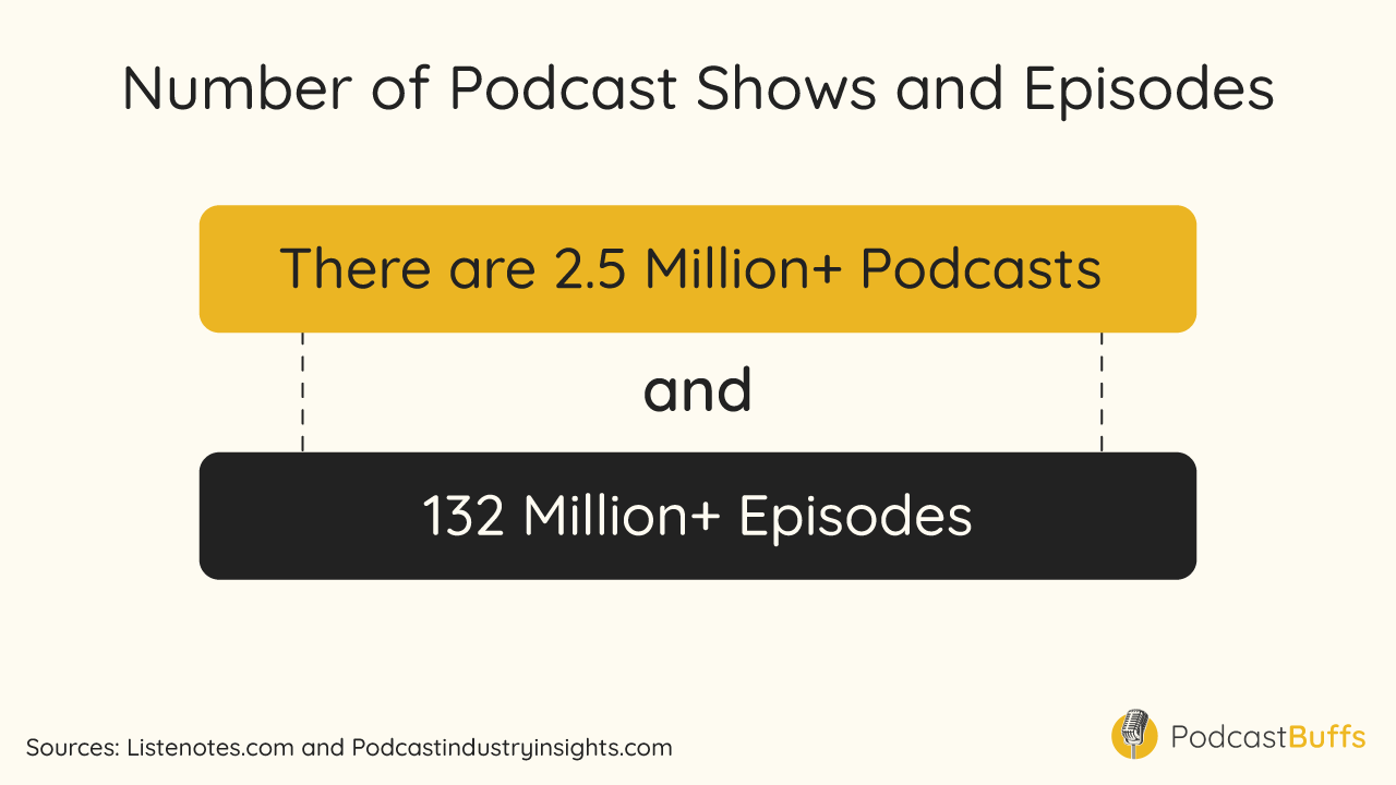 Number of Podcast Shows and Episodes